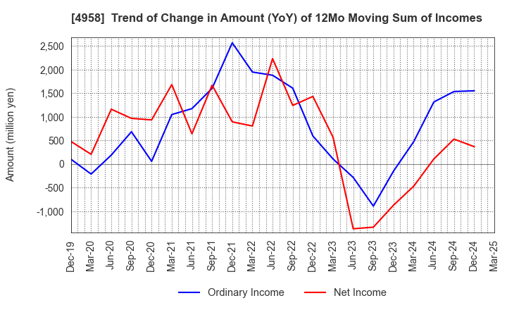 4958 T.HASEGAWA CO.,LTD.: Trend of Change in Amount (YoY) of 12Mo Moving Sum of Incomes