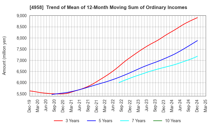 4958 T.HASEGAWA CO.,LTD.: Trend of Mean of 12-Month Moving Sum of Ordinary Incomes