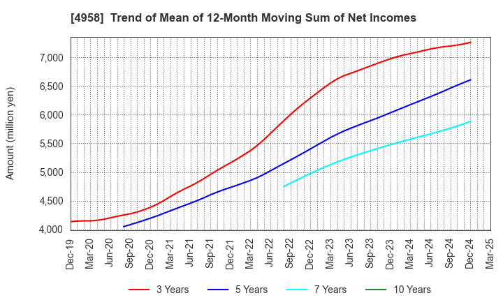 4958 T.HASEGAWA CO.,LTD.: Trend of Mean of 12-Month Moving Sum of Net Incomes