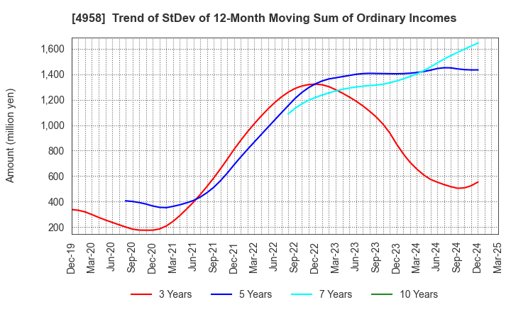 4958 T.HASEGAWA CO.,LTD.: Trend of StDev of 12-Month Moving Sum of Ordinary Incomes