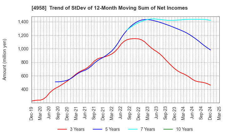 4958 T.HASEGAWA CO.,LTD.: Trend of StDev of 12-Month Moving Sum of Net Incomes