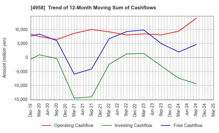 4958 T.HASEGAWA CO.,LTD.: Trend of 12-Month Moving Sum of Cashflows
