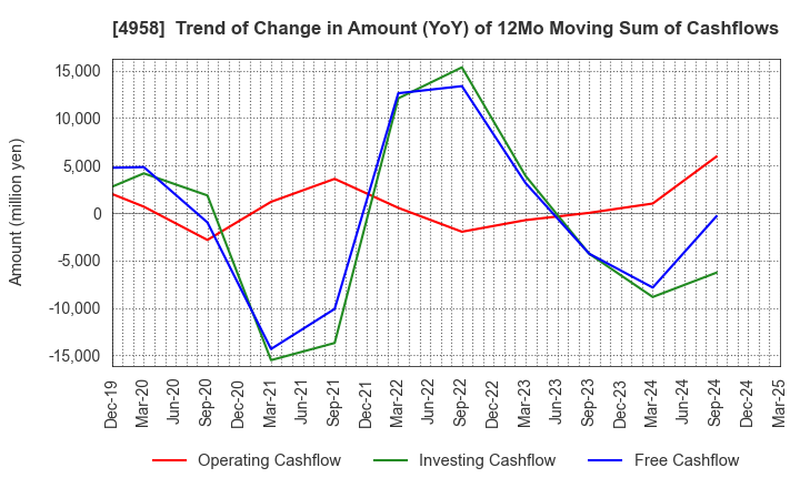 4958 T.HASEGAWA CO.,LTD.: Trend of Change in Amount (YoY) of 12Mo Moving Sum of Cashflows