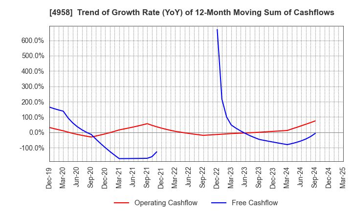 4958 T.HASEGAWA CO.,LTD.: Trend of Growth Rate (YoY) of 12-Month Moving Sum of Cashflows