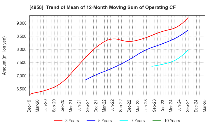 4958 T.HASEGAWA CO.,LTD.: Trend of Mean of 12-Month Moving Sum of Operating CF