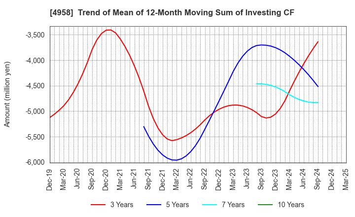 4958 T.HASEGAWA CO.,LTD.: Trend of Mean of 12-Month Moving Sum of Investing CF