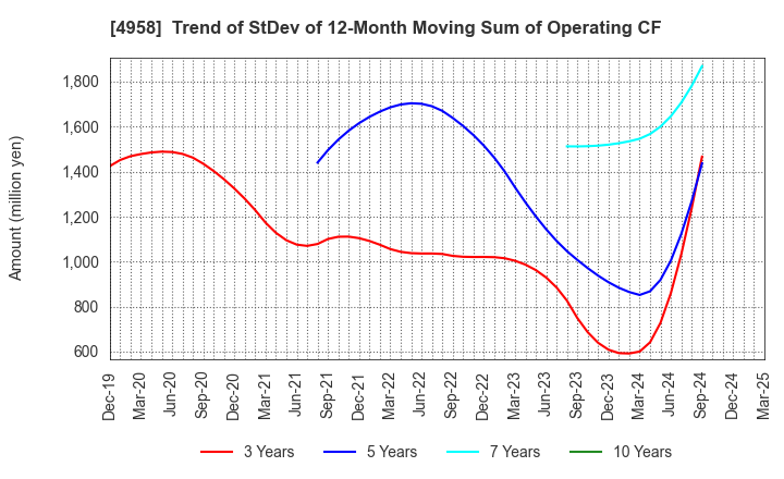 4958 T.HASEGAWA CO.,LTD.: Trend of StDev of 12-Month Moving Sum of Operating CF