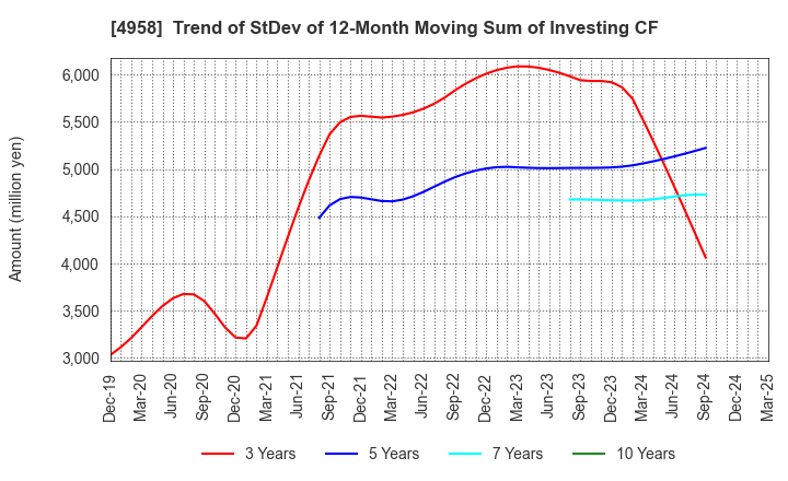 4958 T.HASEGAWA CO.,LTD.: Trend of StDev of 12-Month Moving Sum of Investing CF