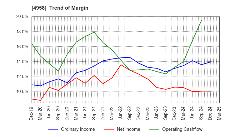 4958 T.HASEGAWA CO.,LTD.: Trend of Margin