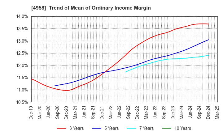 4958 T.HASEGAWA CO.,LTD.: Trend of Mean of Ordinary Income Margin