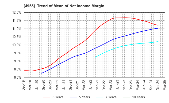 4958 T.HASEGAWA CO.,LTD.: Trend of Mean of Net Income Margin