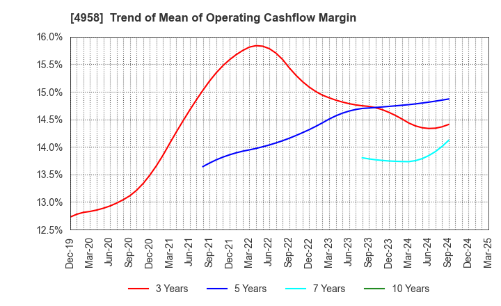 4958 T.HASEGAWA CO.,LTD.: Trend of Mean of Operating Cashflow Margin