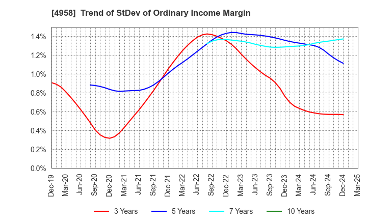 4958 T.HASEGAWA CO.,LTD.: Trend of StDev of Ordinary Income Margin