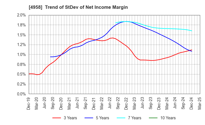 4958 T.HASEGAWA CO.,LTD.: Trend of StDev of Net Income Margin