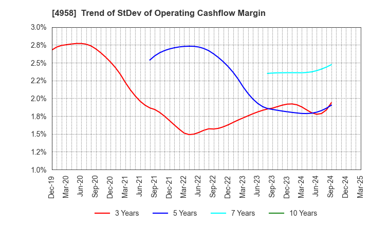 4958 T.HASEGAWA CO.,LTD.: Trend of StDev of Operating Cashflow Margin