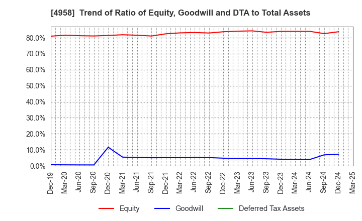 4958 T.HASEGAWA CO.,LTD.: Trend of Ratio of Equity, Goodwill and DTA to Total Assets