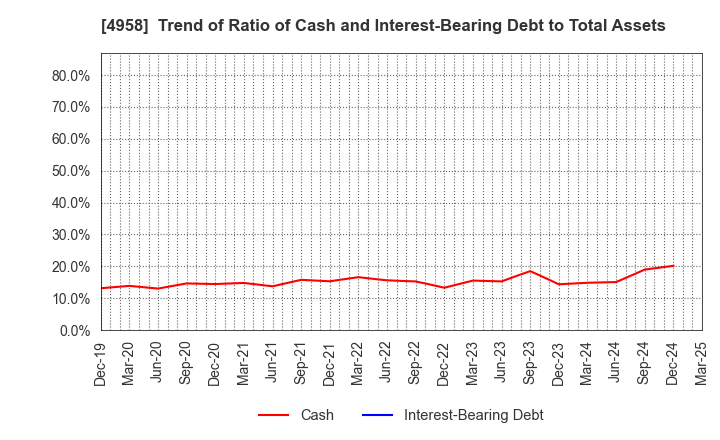 4958 T.HASEGAWA CO.,LTD.: Trend of Ratio of Cash and Interest-Bearing Debt to Total Assets