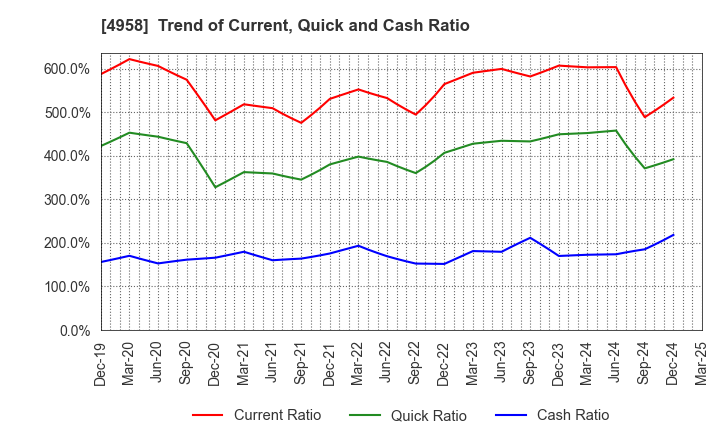 4958 T.HASEGAWA CO.,LTD.: Trend of Current, Quick and Cash Ratio