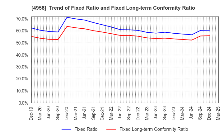4958 T.HASEGAWA CO.,LTD.: Trend of Fixed Ratio and Fixed Long-term Conformity Ratio