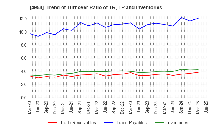 4958 T.HASEGAWA CO.,LTD.: Trend of Turnover Ratio of TR, TP and Inventories