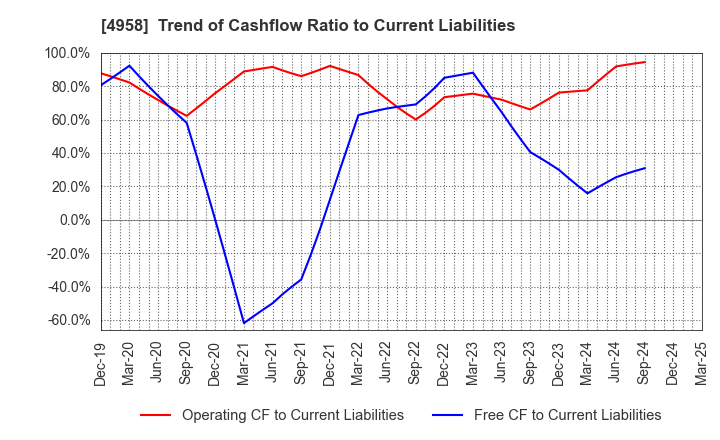 4958 T.HASEGAWA CO.,LTD.: Trend of Cashflow Ratio to Current Liabilities