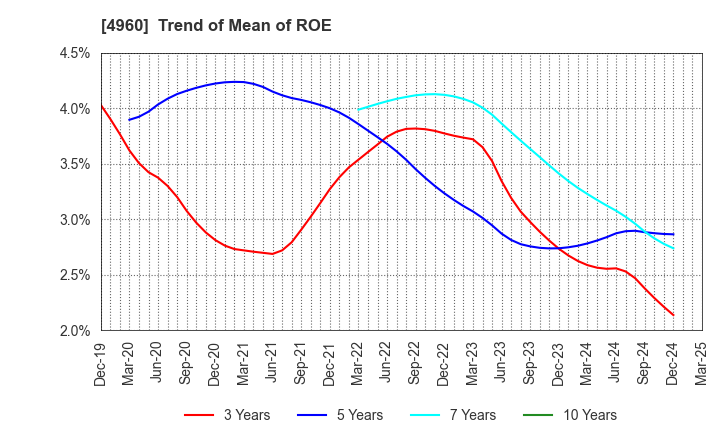 4960 CHEMIPRO KASEI KAISHA, LTD.: Trend of Mean of ROE