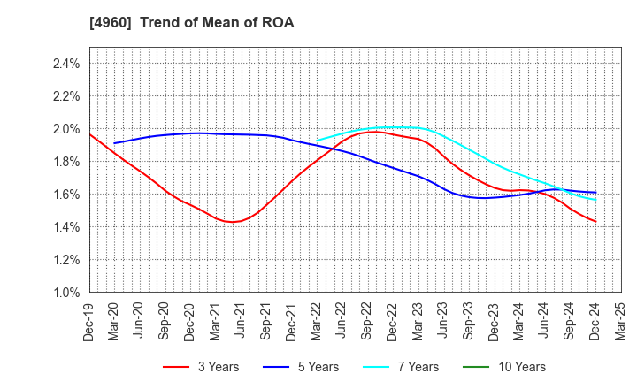 4960 CHEMIPRO KASEI KAISHA, LTD.: Trend of Mean of ROA