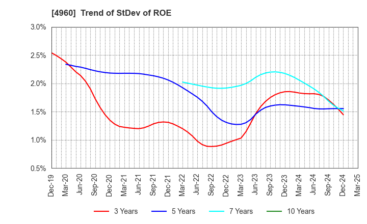 4960 CHEMIPRO KASEI KAISHA, LTD.: Trend of StDev of ROE
