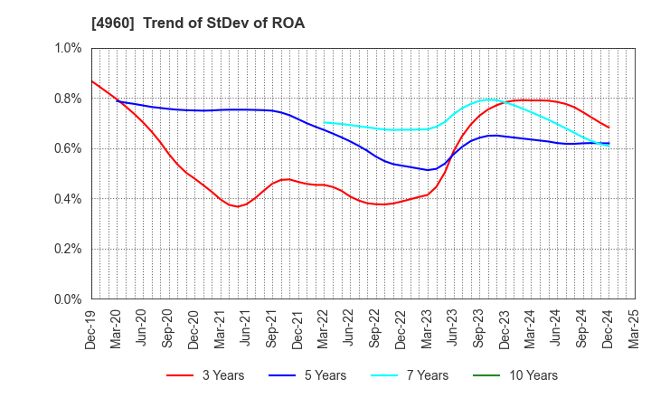 4960 CHEMIPRO KASEI KAISHA, LTD.: Trend of StDev of ROA