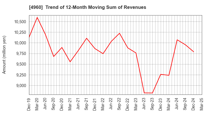 4960 CHEMIPRO KASEI KAISHA, LTD.: Trend of 12-Month Moving Sum of Revenues