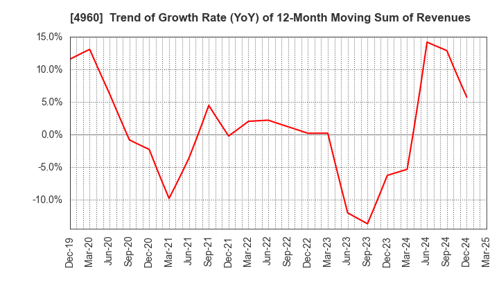 4960 CHEMIPRO KASEI KAISHA, LTD.: Trend of Growth Rate (YoY) of 12-Month Moving Sum of Revenues