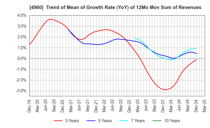 4960 CHEMIPRO KASEI KAISHA, LTD.: Trend of Mean of Growth Rate (YoY) of 12Mo Mov Sum of Revenues