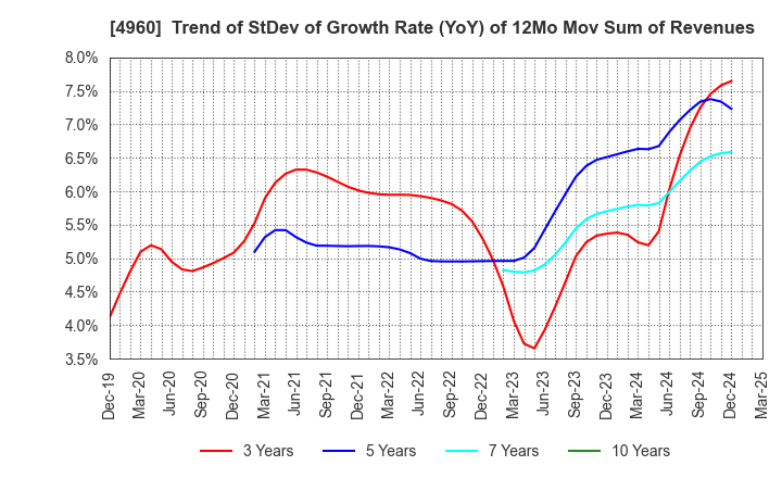 4960 CHEMIPRO KASEI KAISHA, LTD.: Trend of StDev of Growth Rate (YoY) of 12Mo Mov Sum of Revenues