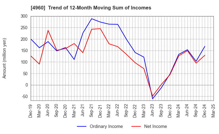 4960 CHEMIPRO KASEI KAISHA, LTD.: Trend of 12-Month Moving Sum of Incomes