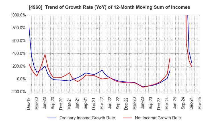 4960 CHEMIPRO KASEI KAISHA, LTD.: Trend of Growth Rate (YoY) of 12-Month Moving Sum of Incomes