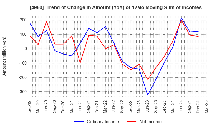 4960 CHEMIPRO KASEI KAISHA, LTD.: Trend of Change in Amount (YoY) of 12Mo Moving Sum of Incomes