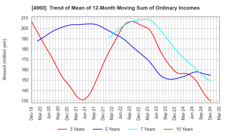 4960 CHEMIPRO KASEI KAISHA, LTD.: Trend of Mean of 12-Month Moving Sum of Ordinary Incomes