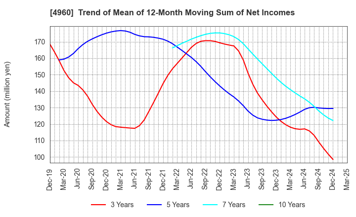 4960 CHEMIPRO KASEI KAISHA, LTD.: Trend of Mean of 12-Month Moving Sum of Net Incomes