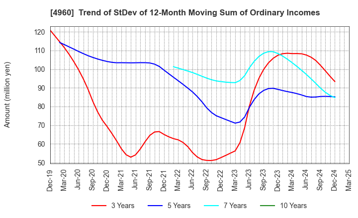 4960 CHEMIPRO KASEI KAISHA, LTD.: Trend of StDev of 12-Month Moving Sum of Ordinary Incomes