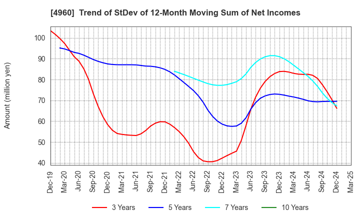 4960 CHEMIPRO KASEI KAISHA, LTD.: Trend of StDev of 12-Month Moving Sum of Net Incomes