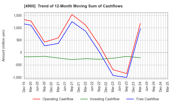 4960 CHEMIPRO KASEI KAISHA, LTD.: Trend of 12-Month Moving Sum of Cashflows