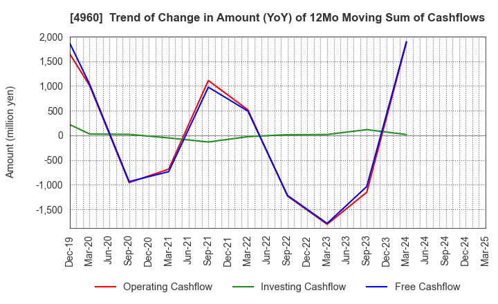 4960 CHEMIPRO KASEI KAISHA, LTD.: Trend of Change in Amount (YoY) of 12Mo Moving Sum of Cashflows