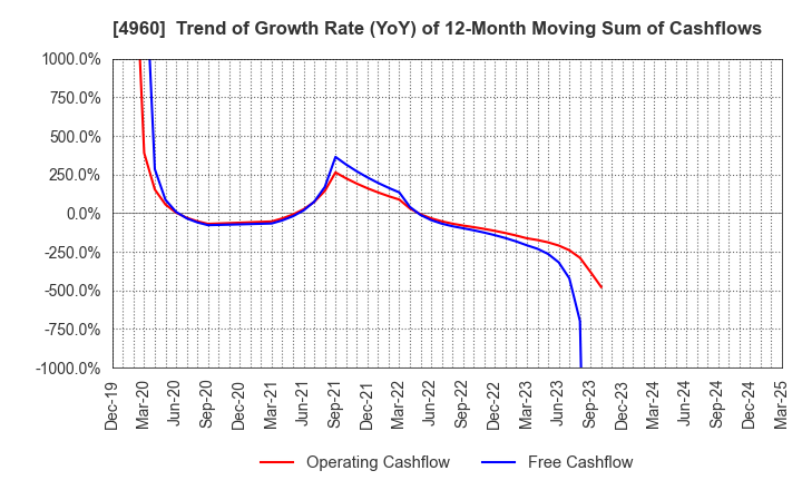 4960 CHEMIPRO KASEI KAISHA, LTD.: Trend of Growth Rate (YoY) of 12-Month Moving Sum of Cashflows