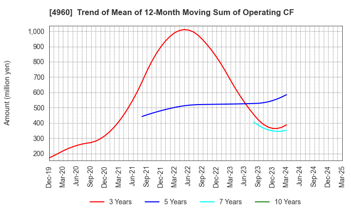 4960 CHEMIPRO KASEI KAISHA, LTD.: Trend of Mean of 12-Month Moving Sum of Operating CF