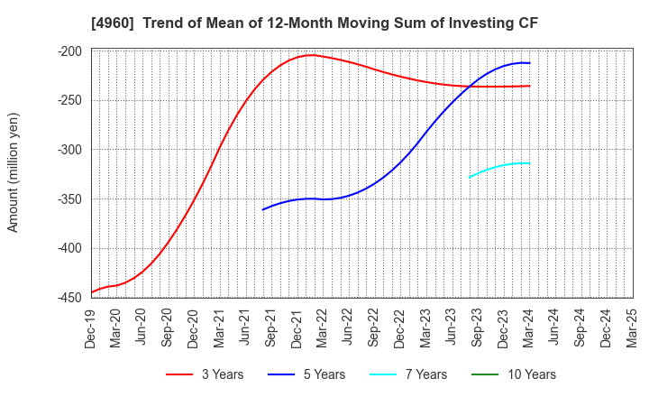 4960 CHEMIPRO KASEI KAISHA, LTD.: Trend of Mean of 12-Month Moving Sum of Investing CF
