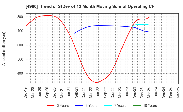 4960 CHEMIPRO KASEI KAISHA, LTD.: Trend of StDev of 12-Month Moving Sum of Operating CF