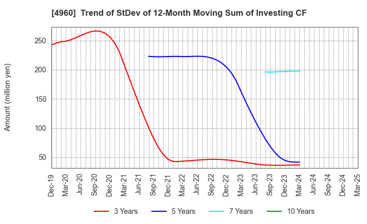 4960 CHEMIPRO KASEI KAISHA, LTD.: Trend of StDev of 12-Month Moving Sum of Investing CF