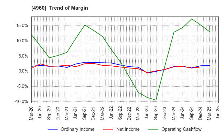 4960 CHEMIPRO KASEI KAISHA, LTD.: Trend of Margin