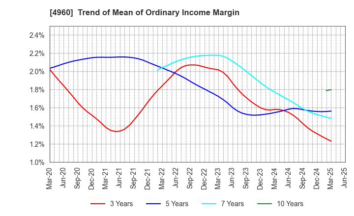 4960 CHEMIPRO KASEI KAISHA, LTD.: Trend of Mean of Ordinary Income Margin