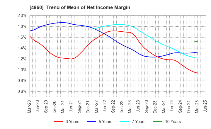 4960 CHEMIPRO KASEI KAISHA, LTD.: Trend of Mean of Net Income Margin